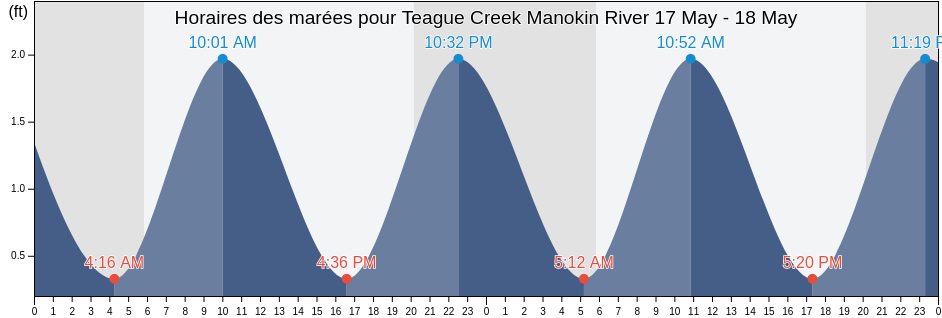 Horaires des marées pour Teague Creek Manokin River, Somerset County, Maryland, United States