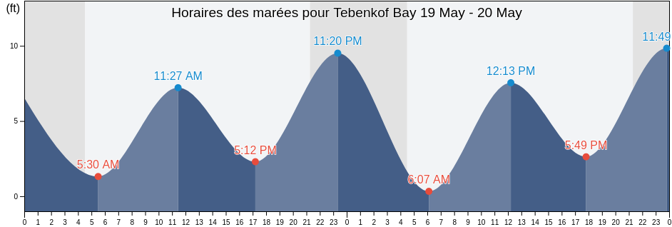 Horaires des marées pour Tebenkof Bay, Petersburg Borough, Alaska, United States