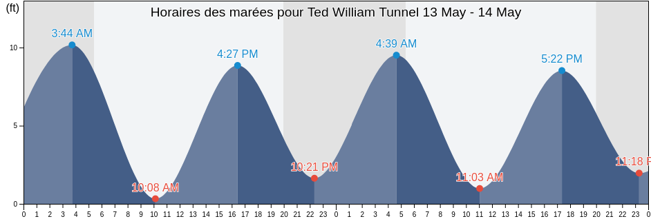 Horaires des marées pour Ted William Tunnel, Suffolk County, Massachusetts, United States