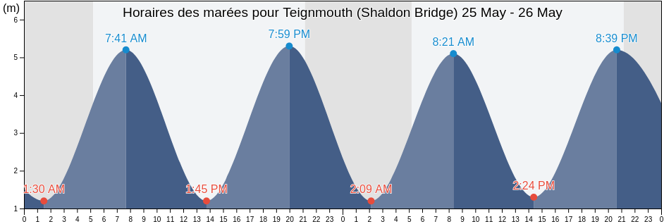 Horaires des marées pour Teignmouth (Shaldon Bridge), Devon, England, United Kingdom