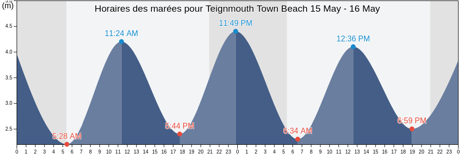 Horaires des marées pour Teignmouth Town Beach, Devon, England, United Kingdom