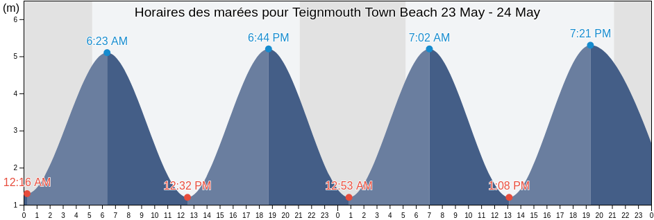 Horaires des marées pour Teignmouth Town Beach, Devon, England, United Kingdom