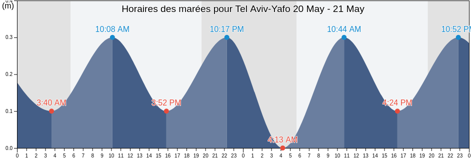 Horaires des marées pour Tel Aviv-Yafo, Qalqilya, West Bank, Palestinian Territory