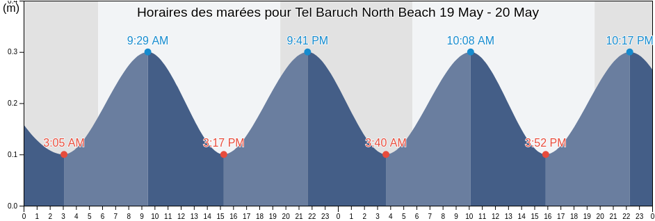 Horaires des marées pour Tel Baruch North Beach, Qalqilya, West Bank, Palestinian Territory
