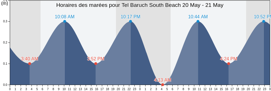Horaires des marées pour Tel Baruch South Beach, Qalqilya, West Bank, Palestinian Territory