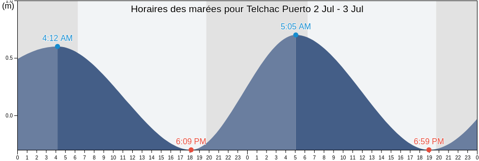 Horaires des marées pour Telchac Puerto, Telchac Puerto, Yucatán, Mexico