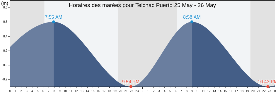 Horaires des marées pour Telchac Puerto, Yucatán, Mexico