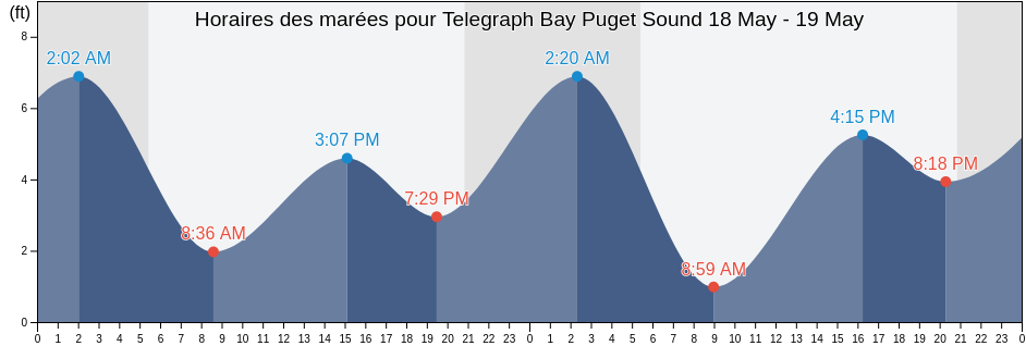 Horaires des marées pour Telegraph Bay Puget Sound, San Juan County, Washington, United States