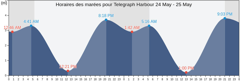 Horaires des marées pour Telegraph Harbour, British Columbia, Canada