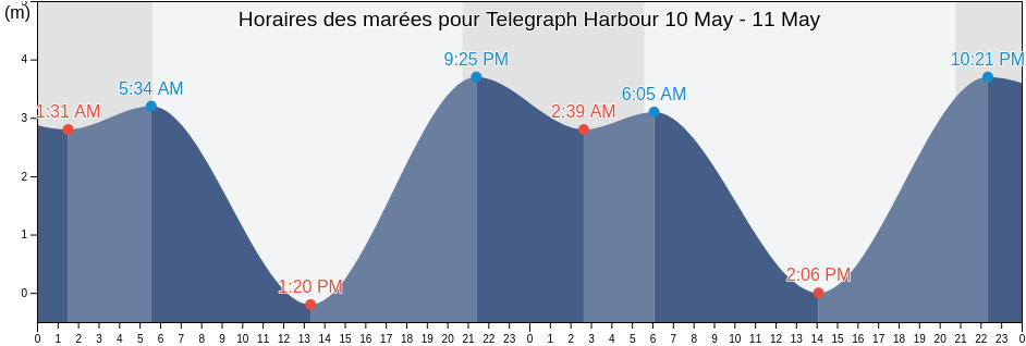 Horaires des marées pour Telegraph Harbour, Regional District of Nanaimo, British Columbia, Canada
