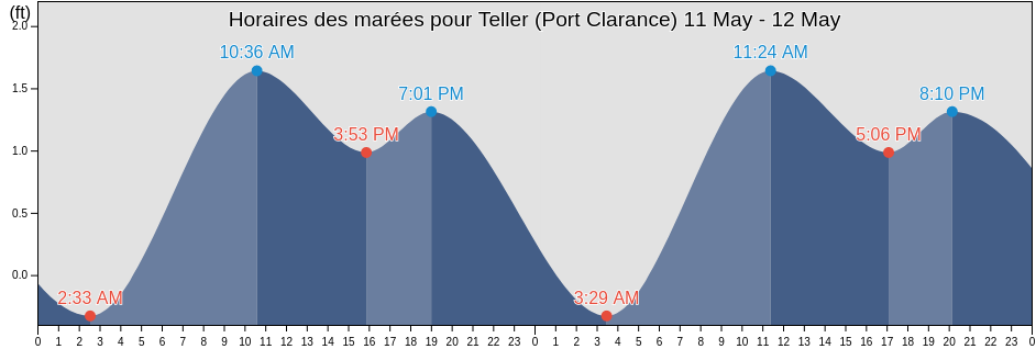 Horaires des marées pour Teller (Port Clarance), Nome Census Area, Alaska, United States