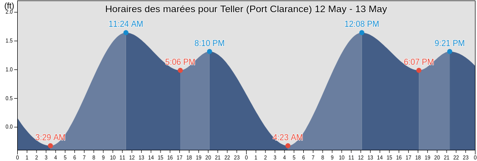 Horaires des marées pour Teller (Port Clarance), Nome Census Area, Alaska, United States