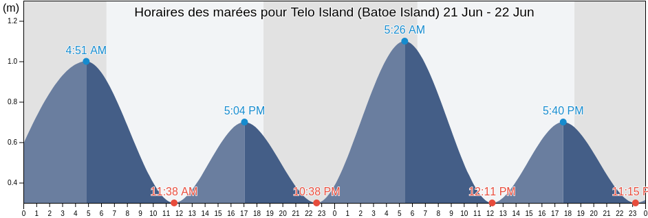 Horaires des marées pour Telo Island (Batoe Island), Kabupaten Nias Selatan, North Sumatra, Indonesia