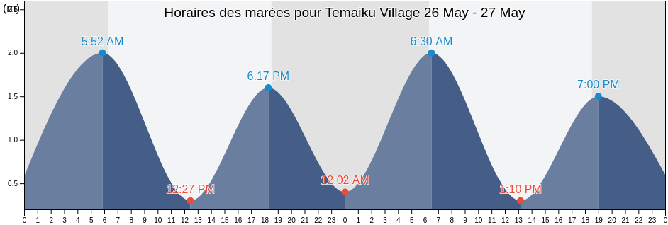 Horaires des marées pour Temaiku Village, Tarawa, Gilbert Islands, Kiribati