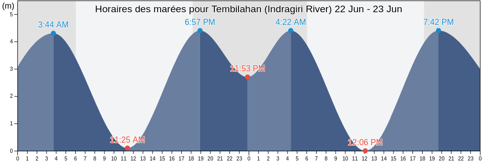 Horaires des marées pour Tembilahan (Indragiri River), Kabupaten Indragiri Hilir, Riau, Indonesia