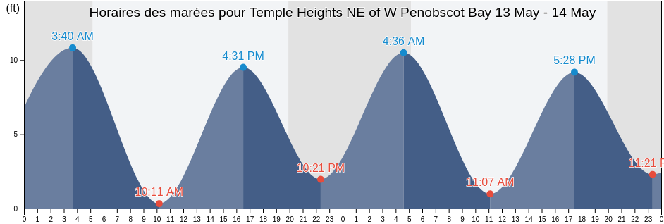 Horaires des marées pour Temple Heights NE of W Penobscot Bay, Waldo County, Maine, United States