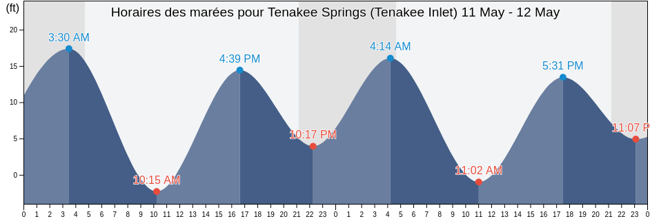Horaires des marées pour Tenakee Springs (Tenakee Inlet), Juneau City and Borough, Alaska, United States