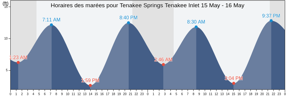 Horaires des marées pour Tenakee Springs Tenakee Inlet, Juneau City and Borough, Alaska, United States
