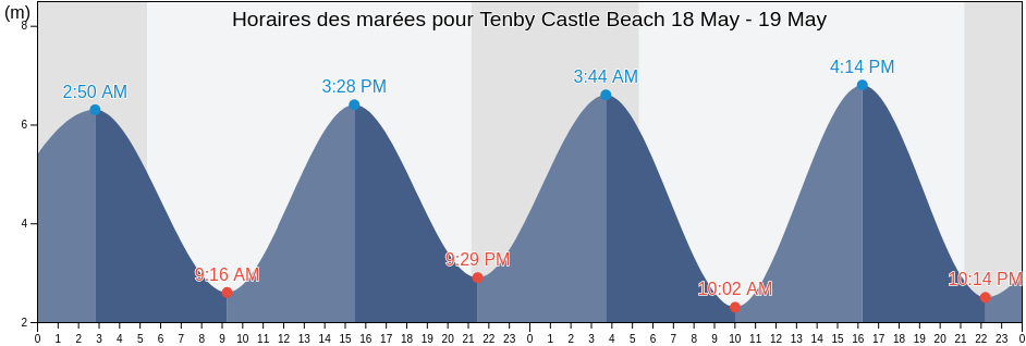 Horaires des marées pour Tenby Castle Beach, Pembrokeshire, Wales, United Kingdom