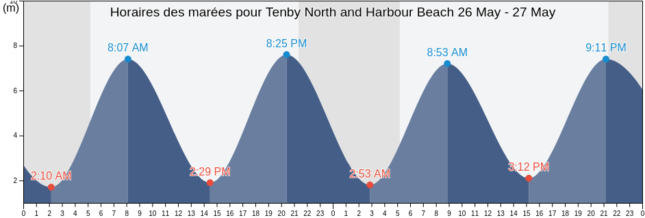 Horaires des marées pour Tenby North and Harbour Beach, Pembrokeshire, Wales, United Kingdom