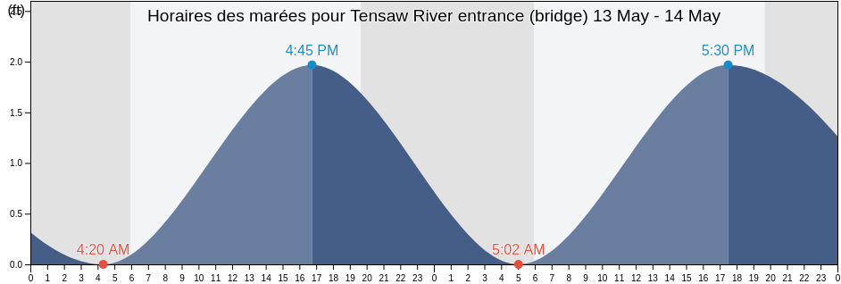Horaires des marées pour Tensaw River entrance (bridge), Mobile County, Alabama, United States