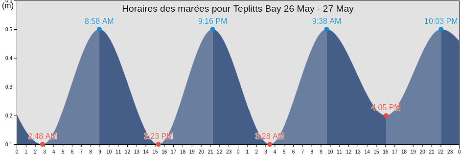 Horaires des marées pour Teplitts Bay, Jan Mayen, Jan Mayen, Svalbard and Jan Mayen
