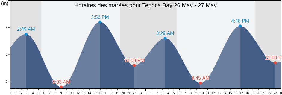 Horaires des marées pour Tepoca Bay, Caborca, Sonora, Mexico