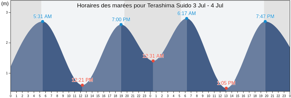 Horaires des marées pour Terashima Suido, Saikai-shi, Nagasaki, Japan