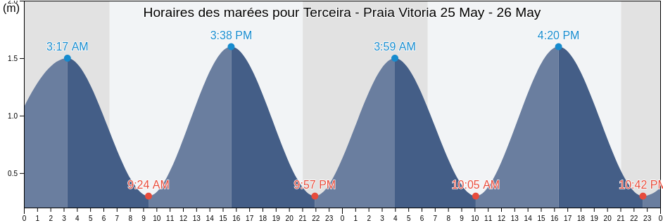 Horaires des marées pour Terceira - Praia Vitoria, Praia da Vitória, Azores, Portugal