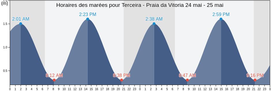 Horaires des marées pour Terceira - Praia da Vitoria, Praia da Vitória, Azores, Portugal