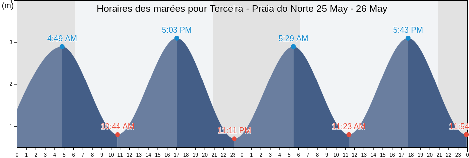 Horaires des marées pour Terceira - Praia do Norte, Nazaré, Leiria, Portugal