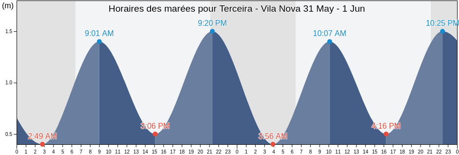 Horaires des marées pour Terceira - Vila Nova, Praia da Vitória, Azores, Portugal