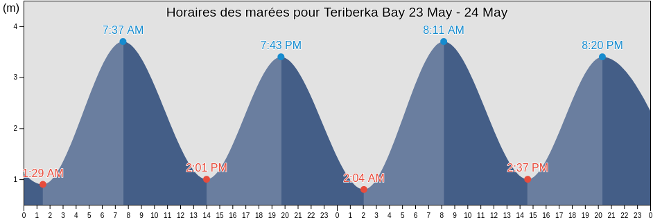 Horaires des marées pour Teriberka Bay, Kol’skiy Rayon, Murmansk, Russia