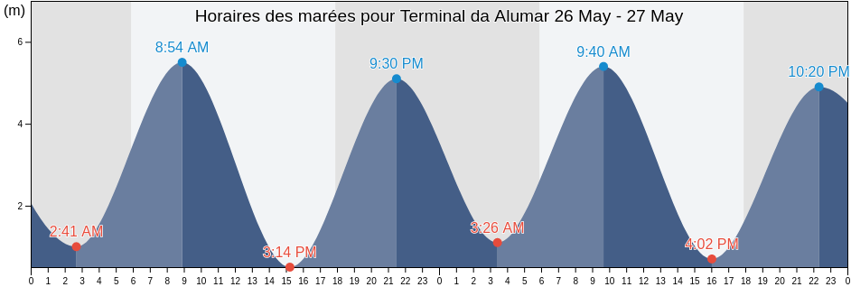 Horaires des marées pour Terminal da Alumar, São Luís, Maranhão, Brazil