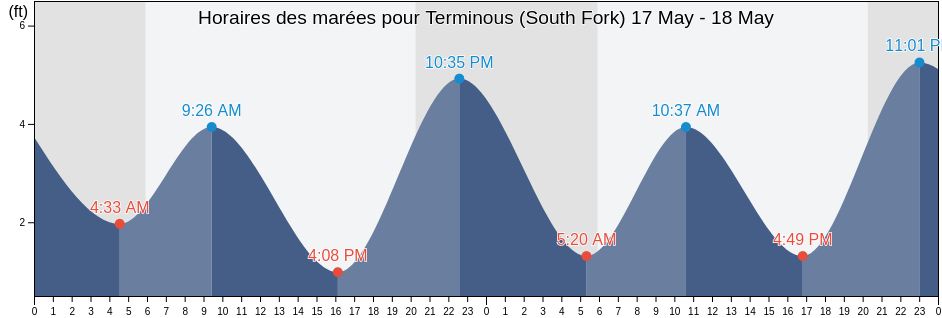Horaires des marées pour Terminous (South Fork), San Joaquin County, California, United States