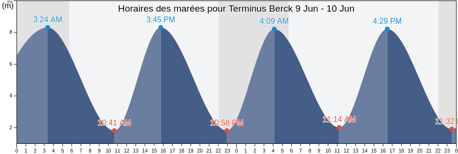 Horaires des marées pour Terminus Berck, Pas-de-Calais, Hauts-de-France, France