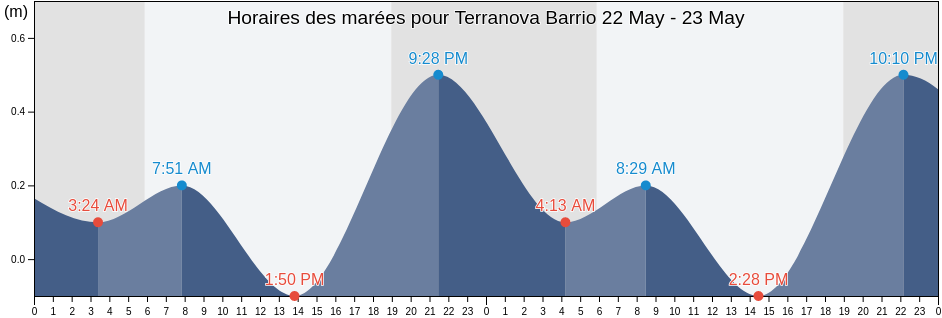 Horaires des marées pour Terranova Barrio, Quebradillas, Puerto Rico