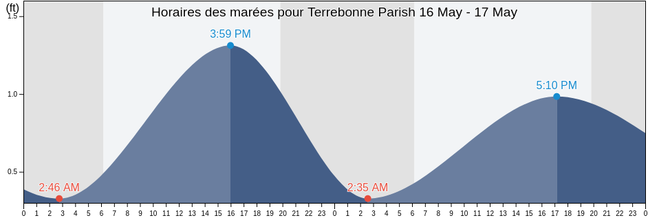 Horaires des marées pour Terrebonne Parish, Louisiana, United States