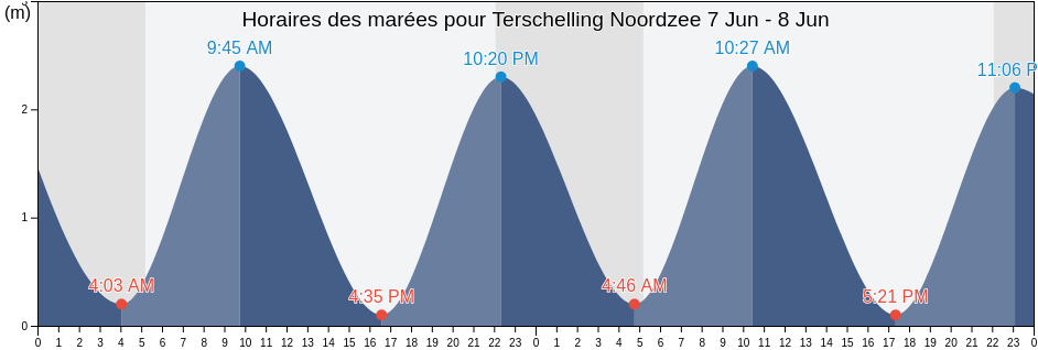 Horaires des marées pour Terschelling Noordzee, Gemeente Terschelling, Friesland, Netherlands
