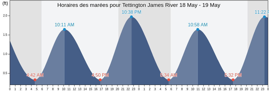 Horaires des marées pour Tettington James River, James City County, Virginia, United States