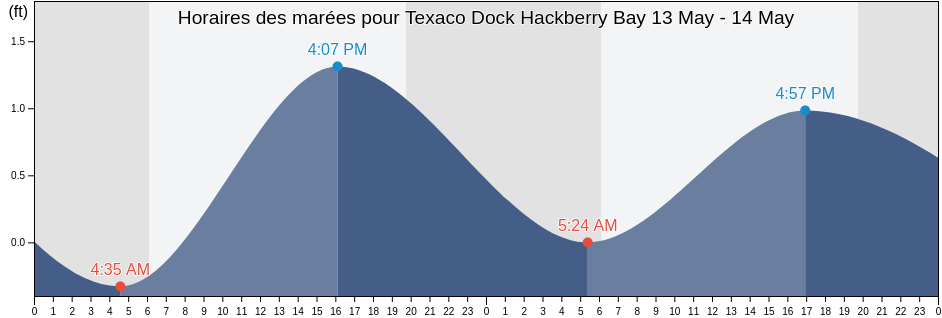 Horaires des marées pour Texaco Dock Hackberry Bay, Jefferson Parish, Louisiana, United States
