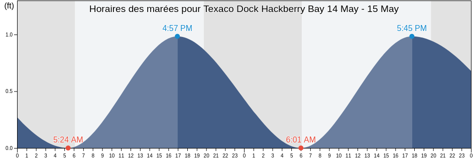 Horaires des marées pour Texaco Dock Hackberry Bay, Jefferson Parish, Louisiana, United States