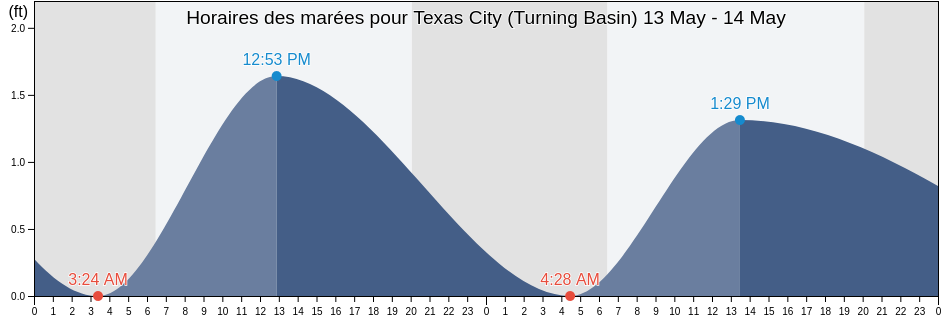 Horaires des marées pour Texas City (Turning Basin), Galveston County, Texas, United States
