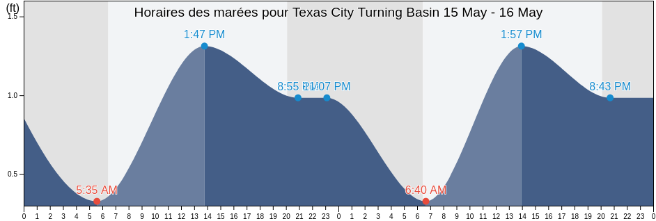 Horaires des marées pour Texas City Turning Basin, Galveston County, Texas, United States