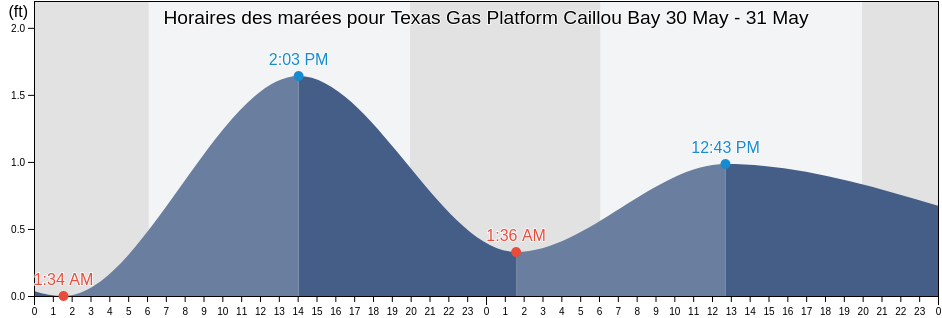 Horaires des marées pour Texas Gas Platform Caillou Bay, Terrebonne Parish, Louisiana, United States