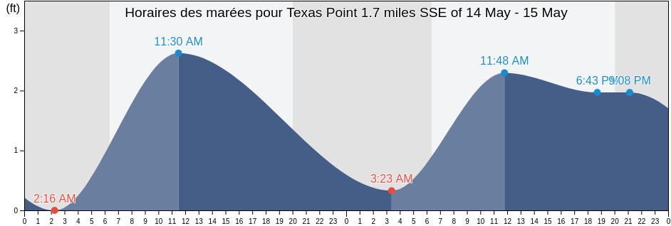 Horaires des marées pour Texas Point 1.7 miles SSE of, Jefferson County, Texas, United States