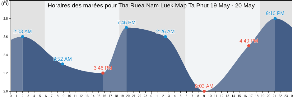 Horaires des marées pour Tha Ruea Nam Luek Map Ta Phut, Rayong, Thailand