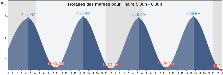Horaires des marées pour Thairé, Charente-Maritime, Nouvelle-Aquitaine, France