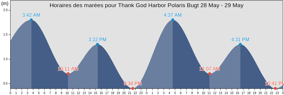 Horaires des marées pour Thank God Harbor Polaris Bugt, Spitsbergen, Svalbard, Svalbard and Jan Mayen