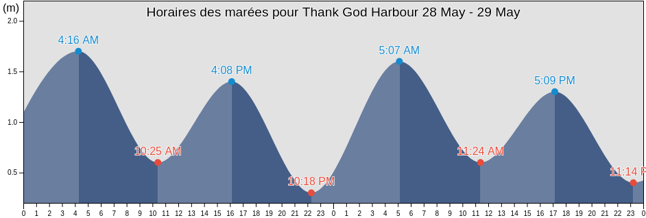 Horaires des marées pour Thank God Harbour, Spitsbergen, Svalbard, Svalbard and Jan Mayen